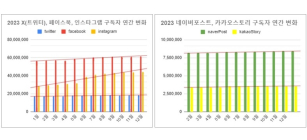 소셜미디어 구독자 12월 결산 리포트 - 2023년 52주간