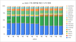 구독 플랫폼 분류별 현황(톱10) 분석 - '24년 2주간, naver, daum, youtube, tiktok 등 4개 플랫폼