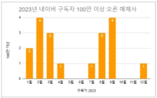 2023 네이버 CP사 구독자 변화 분석 - '24년 1주간