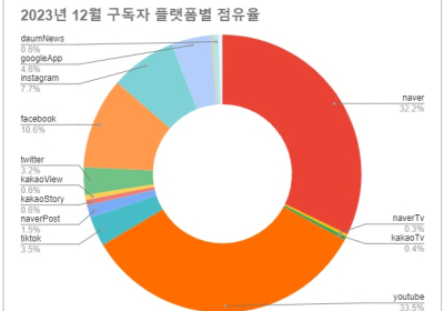 구독 플랫폼 분류별 현황(톱10) 분석 - '24년 3주간, facebook, instagram, X, threads 등 4개 플랫폼