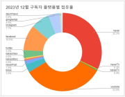 구독 플랫폼 분류별 현황(톱10) 분석 - '24년 3주간, facebook, instagram, X, threads 등 4개 플랫폼