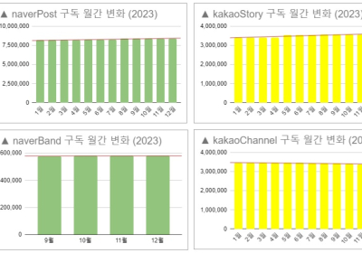 구독 플랫폼 분류별 현황(톱10) 분석 - '24년 4주간, naverPost, kakaoStory, naverBand, kakaoChannel, flipboard 등 5개 플랫폼