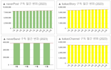 구독 플랫폼 분류별 현황(톱10) 분석 - '24년 4주간, naverPost, kakaoStory, naverBand, kakaoChannel, flipboard 등 5개 플랫폼