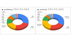 소셜미디어 구독자 02월 셋째주 리포트 - '24년 07주간