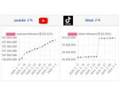 소셜미디어 구독자 03월 첫째주 리포트 - '24년 09주간