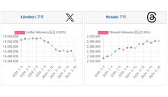 소셜미디어 구독자 03월 셋째주 리포트 - '24년 11주간