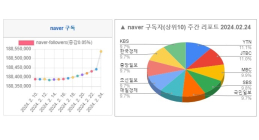 소셜미디어 구독자 02월 넷째주 리포트 - '24년 08주간