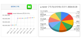 소셜미디어 구독자 03월 다섯째주 리포트 - '24년 13주간