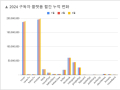 소셜미디어 구독자 04월 둘째주 리포트 - '24년 15주간