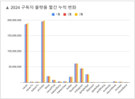 소셜미디어 구독자 04월 둘째주 리포트 - '24년 15주간