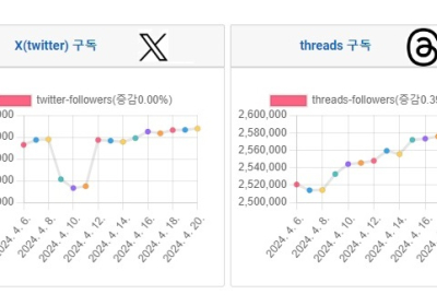 소셜미디어 구독자 04월 셋째주 리포트 - '24년 16주간