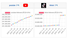 소셜미디어 구독자 05월 첫째주 리포트 - '24년 18주간