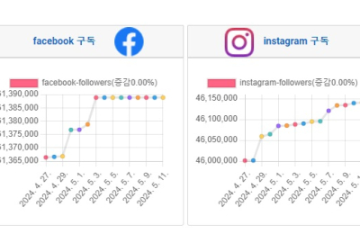 소셜미디어 구독자 05월 둘째주 리포트 - '24년 19주간