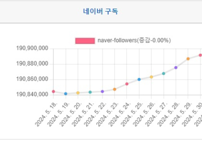 소셜미디어 구독자 05월 다섯째주 리포트 - '24년 22주간