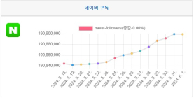 소셜미디어 구독자 05월 다섯째주 리포트 - '24년 22주간