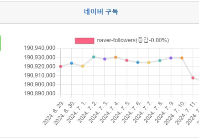 [특집①] 네이버 구독자 분기 분석, 7월 둘째주 - '24년 28주간