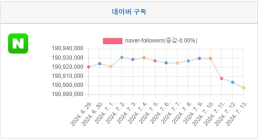 [특집①] 네이버 구독자 분기 분석, 7월 둘째주 - '24년 28주간