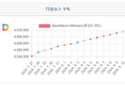 [특집⑤] 다음 구독자 분기 분석, 8월 둘째주 - '24년 32주간
