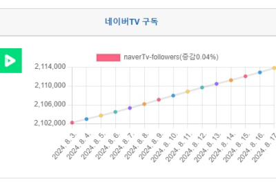 [특집⑥] 네이버TV 구독자 분기 분석, 8월 셋째주 - '24년 33주간