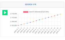 [특집⑥] 네이버TV 구독자 분기 분석, 8월 셋째주 - '24년 33주간