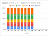 소셜미디어 구독자, 연간 네이버 100만 단위 변화 - '24년 35주간