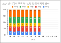 소셜미디어 구독자, 연간 네이버 100만 단위 변화 - '24년 35주간