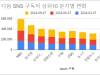 소셜미디어 구독자, 네이버와 다음 구독자의 분기별 변화 - '24년 36주간