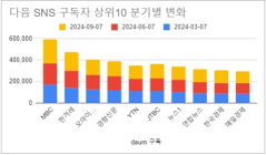 소셜미디어 구독자, 네이버와 다음 구독자의 분기별 변화 - '24년 36주간