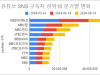 소셜미디어 구독자, Youtube, Tiktok 구독자의 분기별 변화 - '24년 37주간