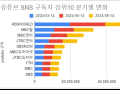 소셜미디어 구독자, Youtube, Tiktok 구독자의 분기별 변화 - '24년 37주간