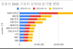 소셜미디어 구독자, Youtube, Tiktok 구독자의 분기별 변화 - '24년 37주간