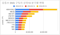 소셜미디어 구독자, Youtube, Tiktok 구독자의 분기별 변화 - '24년 37주간