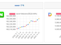 소셜미디어 구독자, naver, daum, naverTv, kakaoTv 주·월간 변화 - '24년 38주간