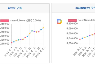 소셜미디어 구독자, naver, daum, naverTv, kakaoTv 주·월간 변화 - '24년 38주간