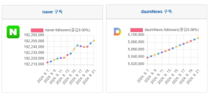 소셜미디어 구독자, naver, daum, naverTv, kakaoTv 주·월간 변화 - '24년 38주간